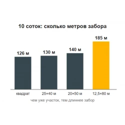 Паркан на 6, 10 і 15 соток: скільки метрів і скільки коштує